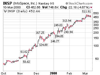 INSP Oct1999-Mar2000