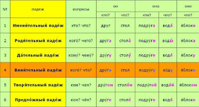 Russian case system