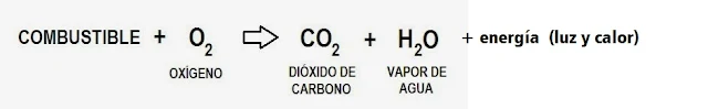 reacción química de un combustible