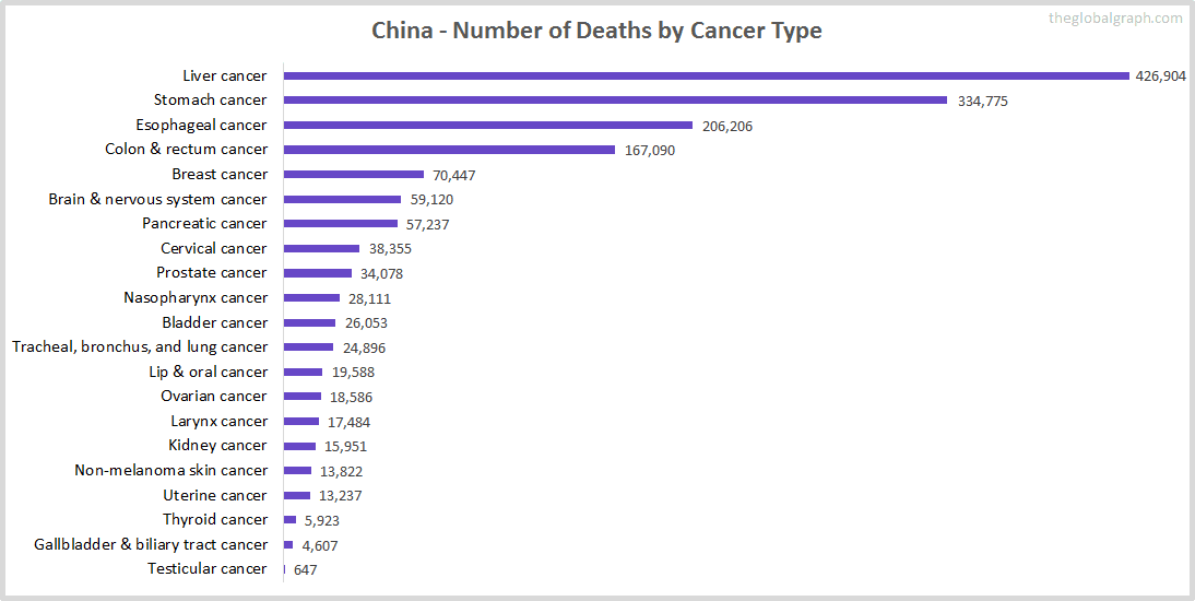 Major Risk Factors of Death (count) in China