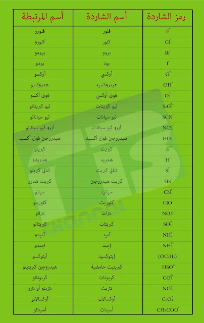 تسمية المعقدات