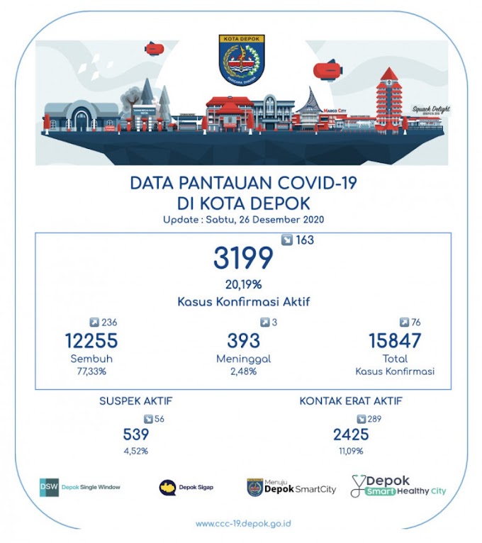 Pasien Sembuh Covid-19 Bertambah 236 Orang