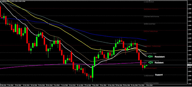 Forex Daily Analysis USDCAD June 10, 2016