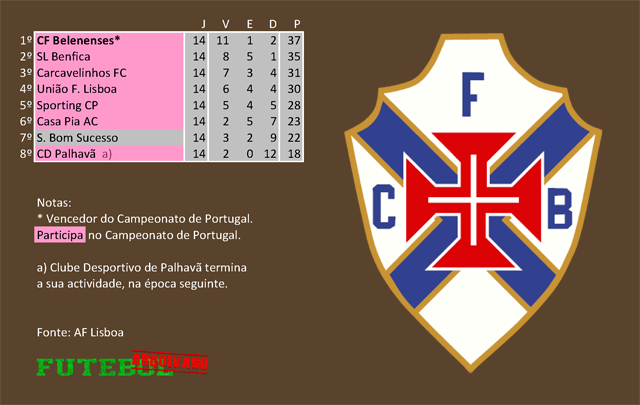 classificação campeonato regional distrital associação futebol lisboa 1929 belenenses