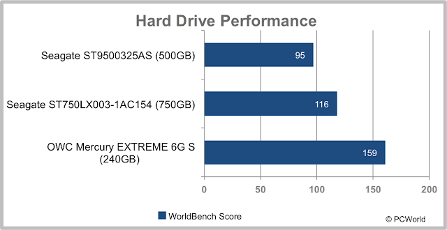 Ổ cứng lai -Hard Drive Performance