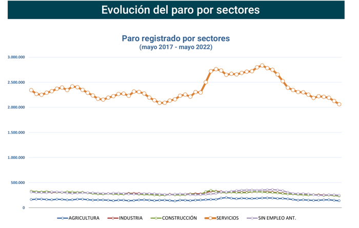 Paro Registrado España mayo 2022-3 Francisco Javier Méndez Lirón