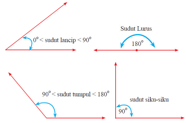 Menemukan Konsep dan Penamaan Sudut  Mikirbae