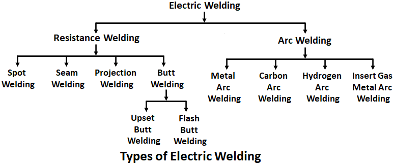 Types of Electric Welding