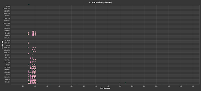 Fig. 8. Discard (trim) IO sizes vs time for production blktrace.