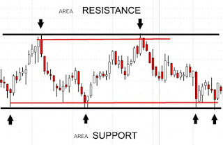 Gambar Area support dan resistance