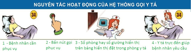 hệ thống chuông gọi y tá trong phòng PRESIDENT SUITE của bệnh viện Vinmec