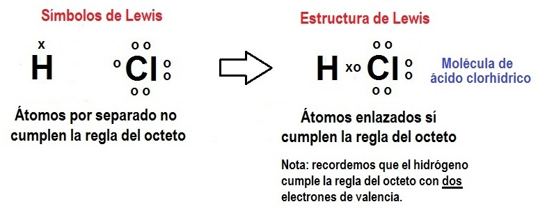 Resúmenes de Química: 54. Estructuras de Lewis