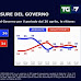 SWG per TGLA7: l'opinione degli italiani sulle misure decise dal Governo dal 26 aprile - 26 aprile 2021 -