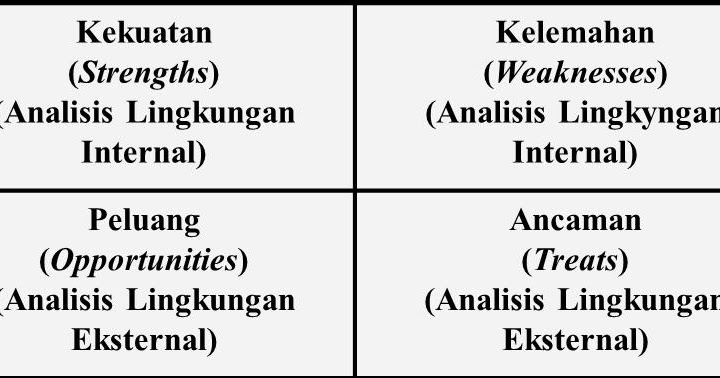 Pengertian (Definisi) Analisis SWOT dan Manfaatnya 
