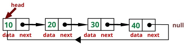 Circularly linked list