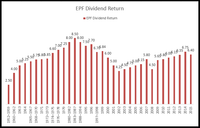 Epf Dividend 2016 5 7