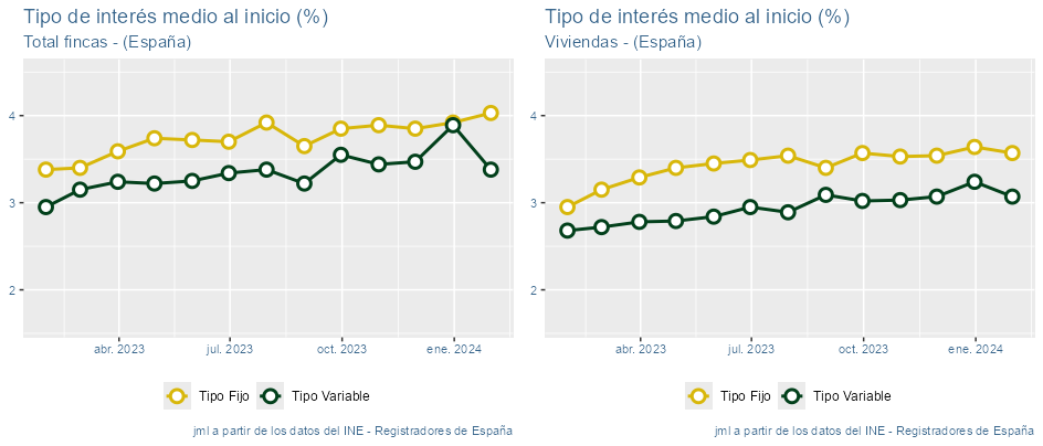 indicadores_hipotecas_España_feb24_3 Francisco Javier Méndez Lirón