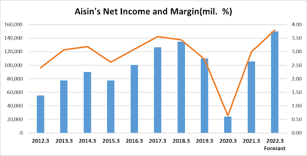AISIN's Net Income