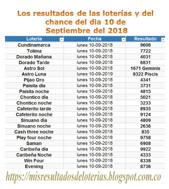 Resultados de las loterías de Colombia | Ganar chance | Los resultados de las loterías y del chance del dia 10 de Septiembre del 2018