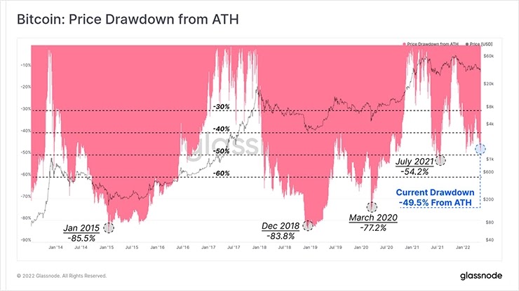 Биткоин: Просадка цены от ATH Просадка цены от ATH