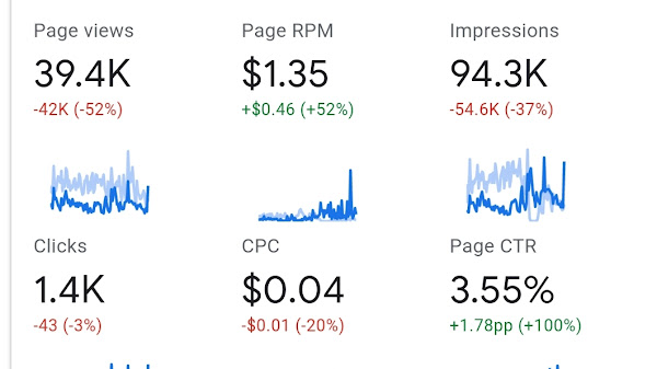 How to choose Content will give more CPC in AdSense?