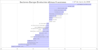 sectores europa