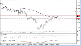 nzdusd en zona de media de 200 horaria