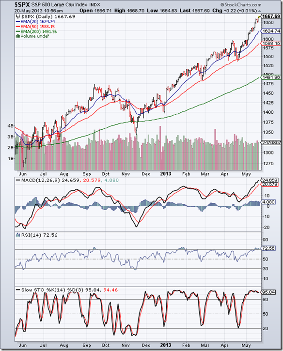 S&P 500_May1713