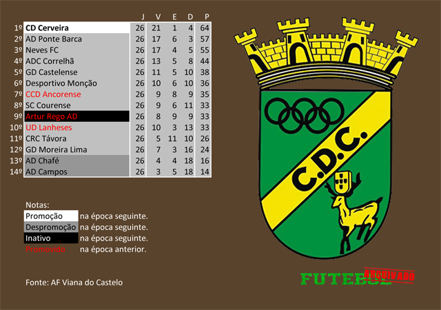 classificação campeonato regional distrital associação futebol viana do castelo 2011 cerveira