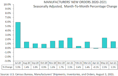 CHART: U.S. Factory Orders - June Update