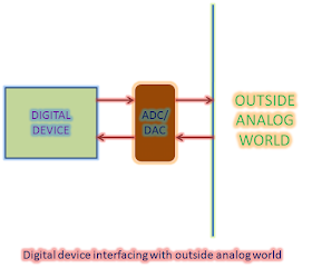 Digtal device interfacing with so-called analog world