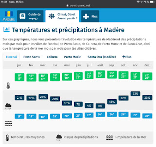 Madère - Température et précipitations