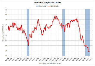 Residential NAHB Housing Market Index