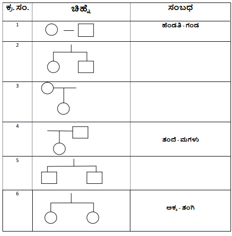 5th EVS Chapter 2 Question Answer In Kannad