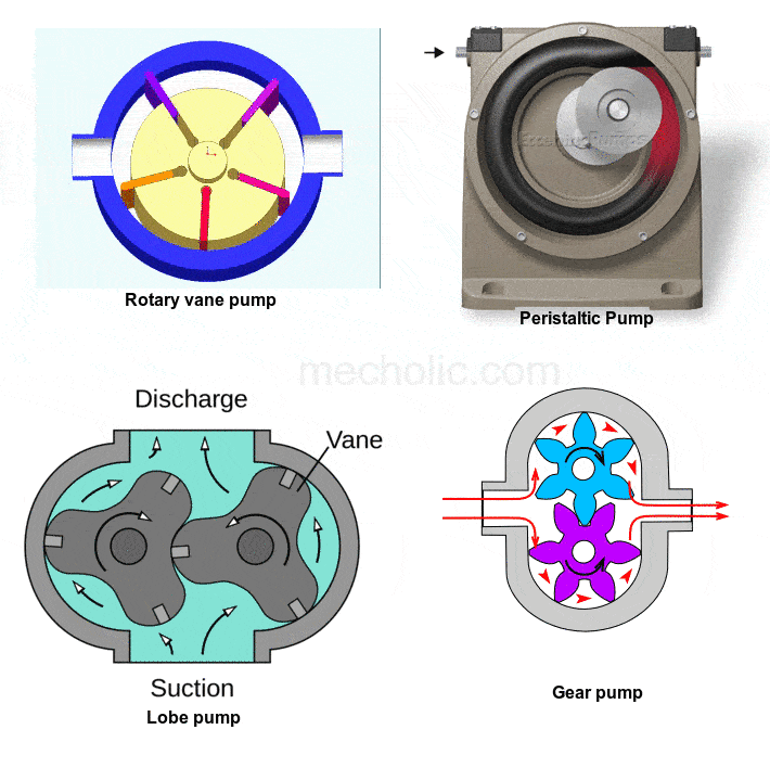 Types of Positive displacement pump