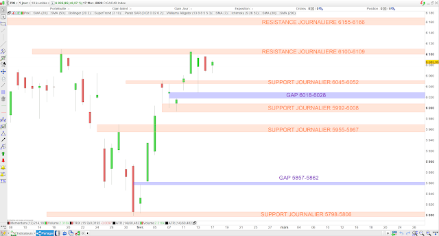 Analyse chartiste du CAC40 18/02/20