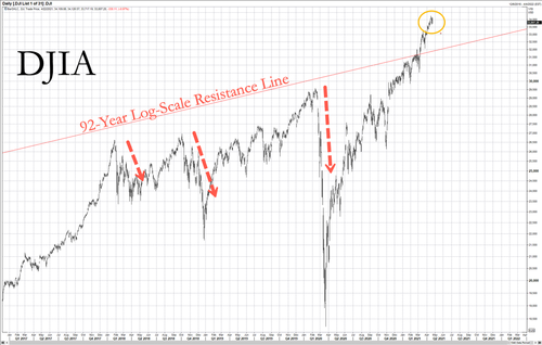 Gráfico histórico del Dow Jones