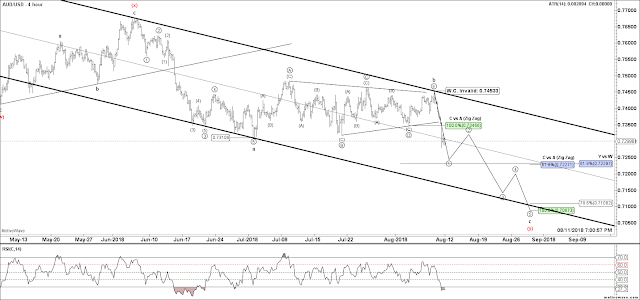 AUDUSD 4 HR Elliott Wave Count