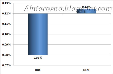 Процессоры BOX и OEM - статистика отказов