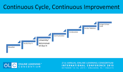 Cycle for implementing OERs