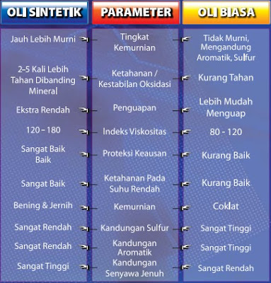 TOP 1 Oli Sintetik Mobil-Motor Indonesia