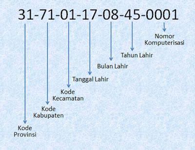 Cara Gampang Menghafal NIK KTP Karena Tahu Artinya