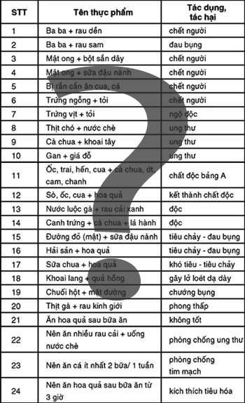 Những thực phẩm không nên kết hợp với nhau