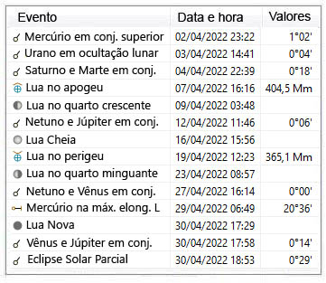 Efemérides Astronômicas - abril de 2022