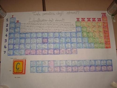 I periodi e i gruppi nella tavola periodica, chimica delle superiori