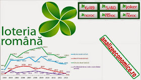Situațiile financiare ale Loteriei Române în ultimul deceniu