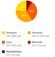 % comidas diario