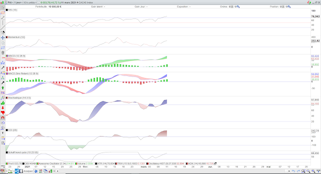 Indicateurs techniques CAC40 12/03/21