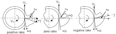 Rake angle and clearance angle of cutting tool