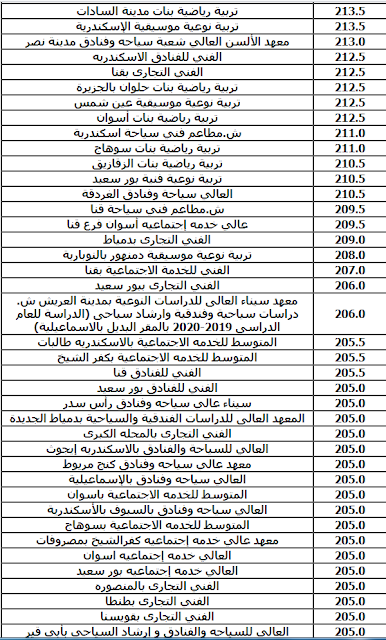 توقعات تنسيق وبيان بالحد الأدني للقبول بكليات ومعاهد المجموعة العلمية لعام 2020